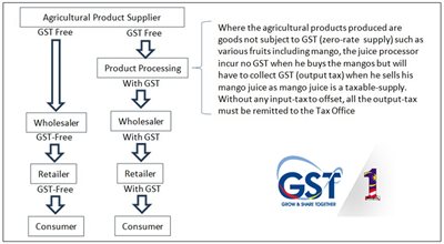 GST-project-fig1