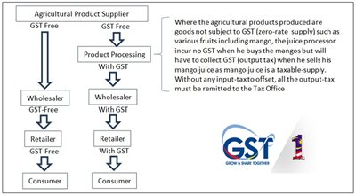 GST-project-fig1